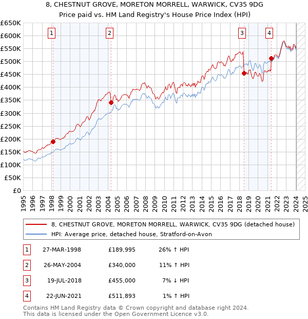 8, CHESTNUT GROVE, MORETON MORRELL, WARWICK, CV35 9DG: Price paid vs HM Land Registry's House Price Index