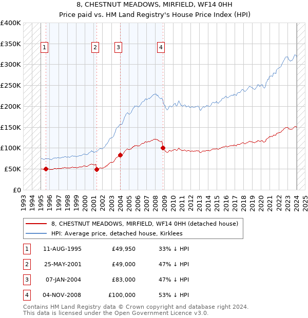 8, CHESTNUT MEADOWS, MIRFIELD, WF14 0HH: Price paid vs HM Land Registry's House Price Index