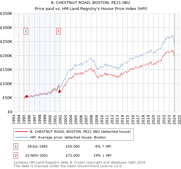8, CHESTNUT ROAD, BOSTON, PE21 0BU: Price paid vs HM Land Registry's House Price Index