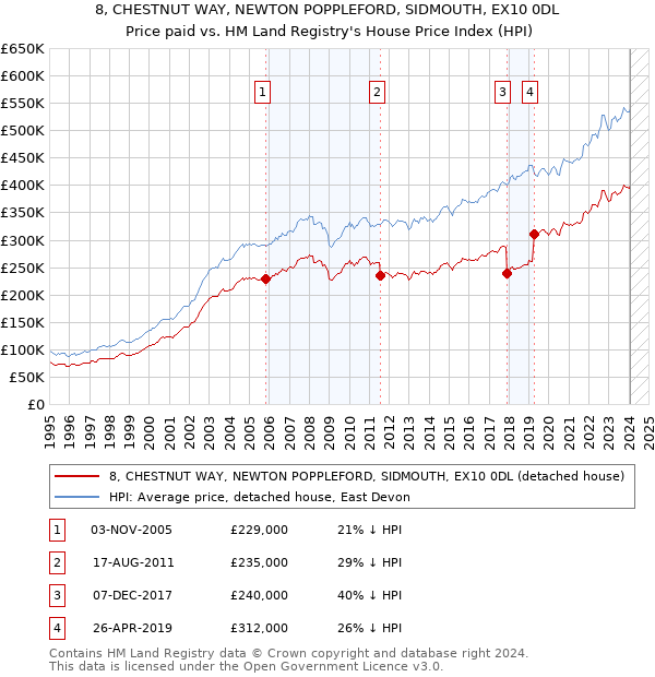 8, CHESTNUT WAY, NEWTON POPPLEFORD, SIDMOUTH, EX10 0DL: Price paid vs HM Land Registry's House Price Index