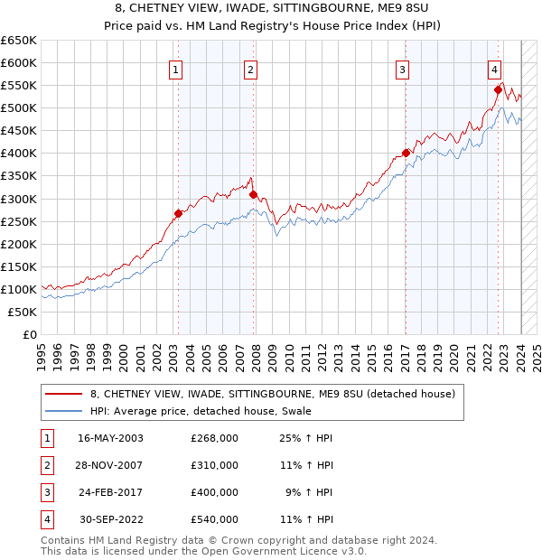 8, CHETNEY VIEW, IWADE, SITTINGBOURNE, ME9 8SU: Price paid vs HM Land Registry's House Price Index