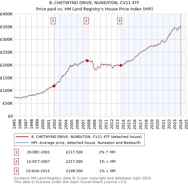 8, CHETWYND DRIVE, NUNEATON, CV11 4TF: Price paid vs HM Land Registry's House Price Index