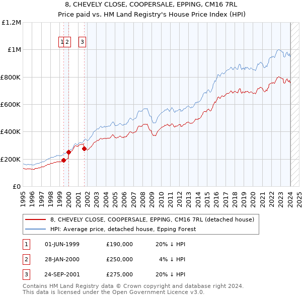 8, CHEVELY CLOSE, COOPERSALE, EPPING, CM16 7RL: Price paid vs HM Land Registry's House Price Index