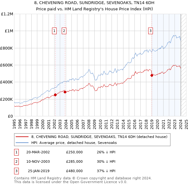 8, CHEVENING ROAD, SUNDRIDGE, SEVENOAKS, TN14 6DH: Price paid vs HM Land Registry's House Price Index