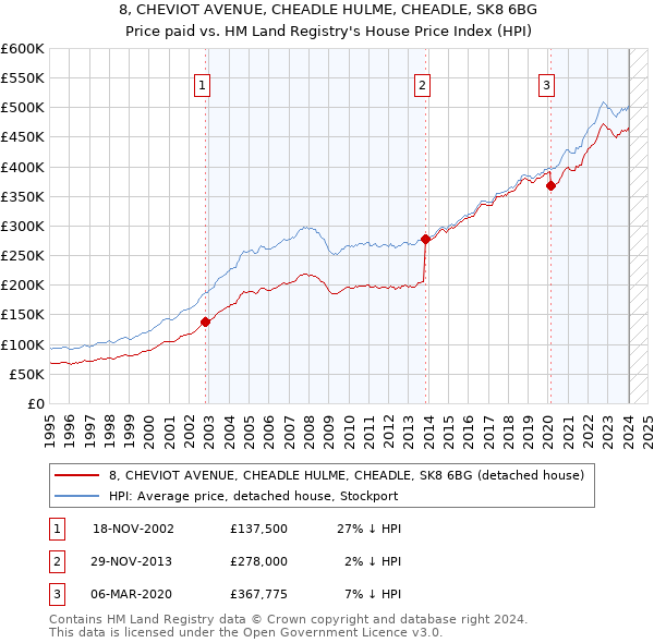 8, CHEVIOT AVENUE, CHEADLE HULME, CHEADLE, SK8 6BG: Price paid vs HM Land Registry's House Price Index