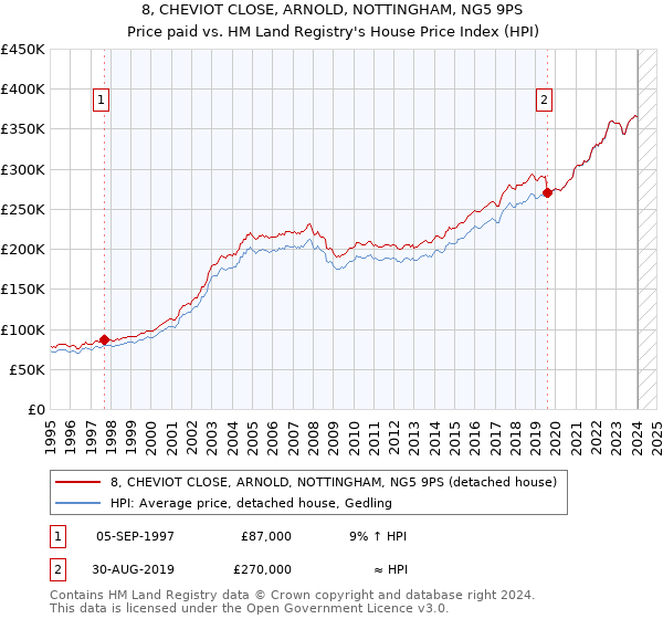 8, CHEVIOT CLOSE, ARNOLD, NOTTINGHAM, NG5 9PS: Price paid vs HM Land Registry's House Price Index