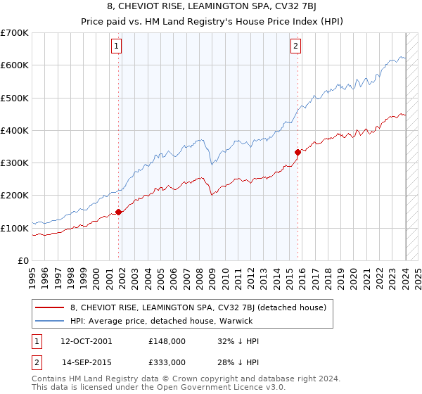 8, CHEVIOT RISE, LEAMINGTON SPA, CV32 7BJ: Price paid vs HM Land Registry's House Price Index