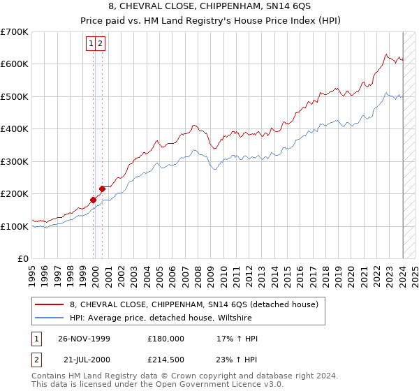 8, CHEVRAL CLOSE, CHIPPENHAM, SN14 6QS: Price paid vs HM Land Registry's House Price Index