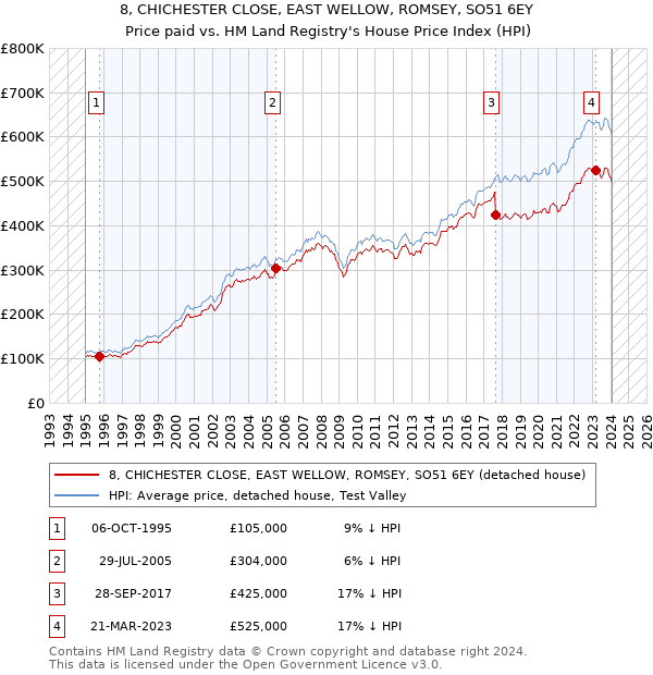 8, CHICHESTER CLOSE, EAST WELLOW, ROMSEY, SO51 6EY: Price paid vs HM Land Registry's House Price Index