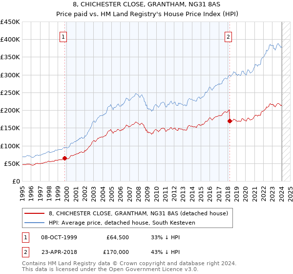 8, CHICHESTER CLOSE, GRANTHAM, NG31 8AS: Price paid vs HM Land Registry's House Price Index