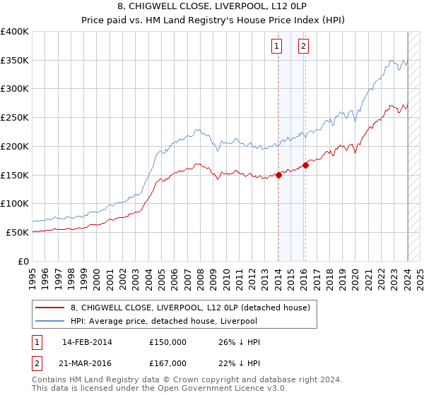 8, CHIGWELL CLOSE, LIVERPOOL, L12 0LP: Price paid vs HM Land Registry's House Price Index