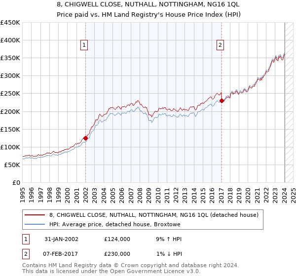 8, CHIGWELL CLOSE, NUTHALL, NOTTINGHAM, NG16 1QL: Price paid vs HM Land Registry's House Price Index