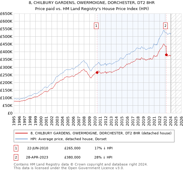8, CHILBURY GARDENS, OWERMOIGNE, DORCHESTER, DT2 8HR: Price paid vs HM Land Registry's House Price Index
