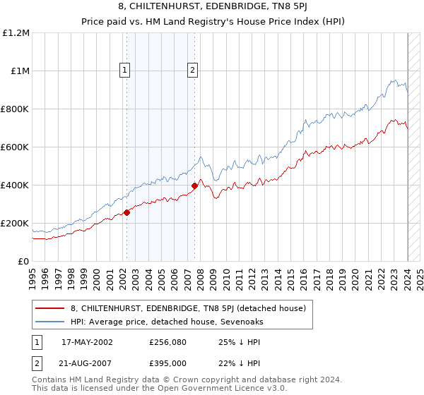 8, CHILTENHURST, EDENBRIDGE, TN8 5PJ: Price paid vs HM Land Registry's House Price Index