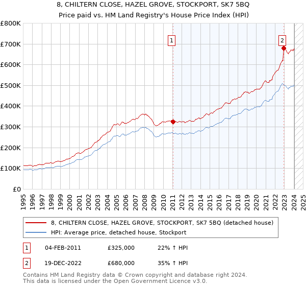 8, CHILTERN CLOSE, HAZEL GROVE, STOCKPORT, SK7 5BQ: Price paid vs HM Land Registry's House Price Index