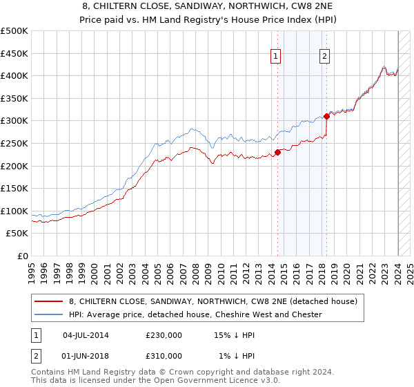 8, CHILTERN CLOSE, SANDIWAY, NORTHWICH, CW8 2NE: Price paid vs HM Land Registry's House Price Index