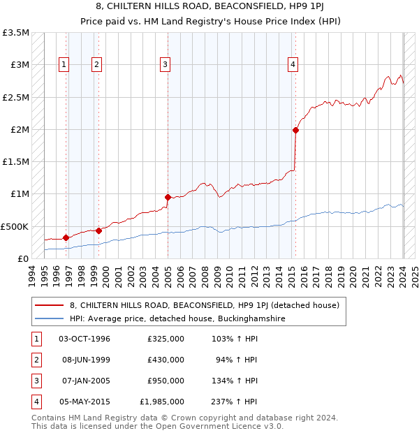 8, CHILTERN HILLS ROAD, BEACONSFIELD, HP9 1PJ: Price paid vs HM Land Registry's House Price Index