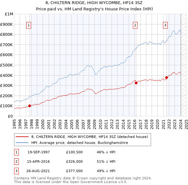 8, CHILTERN RIDGE, HIGH WYCOMBE, HP14 3SZ: Price paid vs HM Land Registry's House Price Index