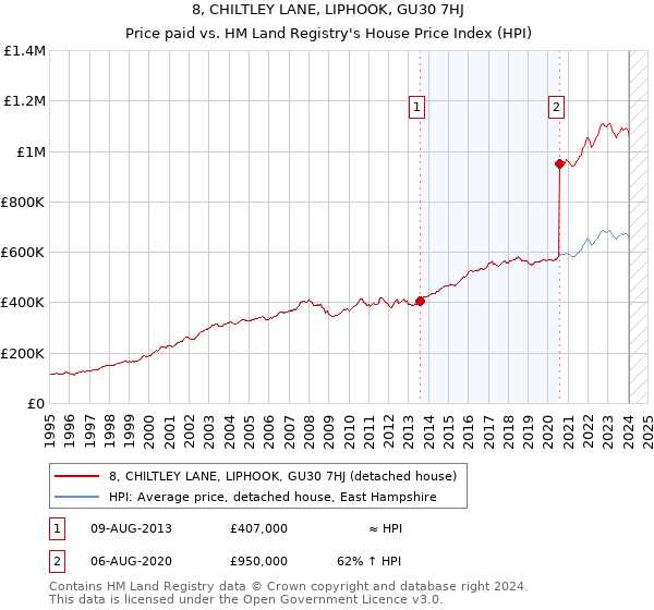 8, CHILTLEY LANE, LIPHOOK, GU30 7HJ: Price paid vs HM Land Registry's House Price Index
