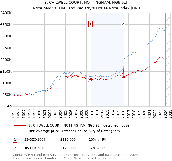 8, CHILWELL COURT, NOTTINGHAM, NG6 9LT: Price paid vs HM Land Registry's House Price Index