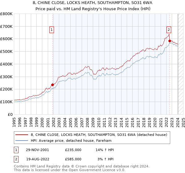 8, CHINE CLOSE, LOCKS HEATH, SOUTHAMPTON, SO31 6WA: Price paid vs HM Land Registry's House Price Index