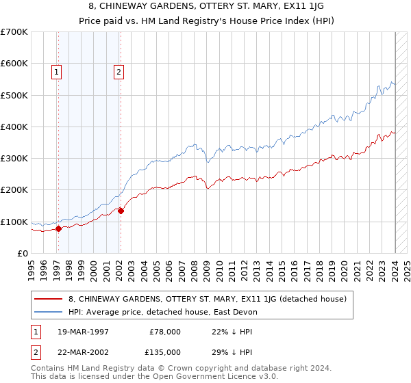 8, CHINEWAY GARDENS, OTTERY ST. MARY, EX11 1JG: Price paid vs HM Land Registry's House Price Index