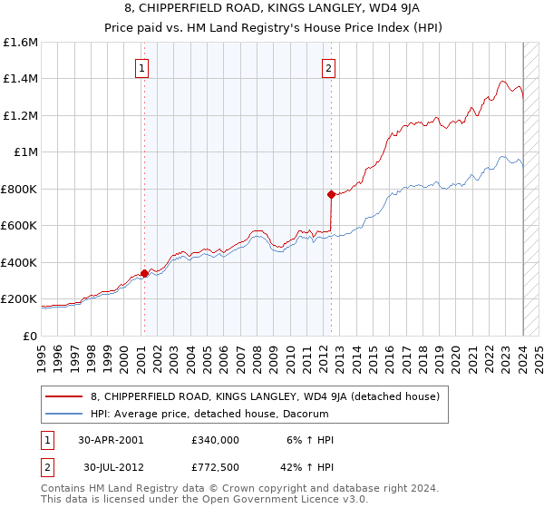 8, CHIPPERFIELD ROAD, KINGS LANGLEY, WD4 9JA: Price paid vs HM Land Registry's House Price Index