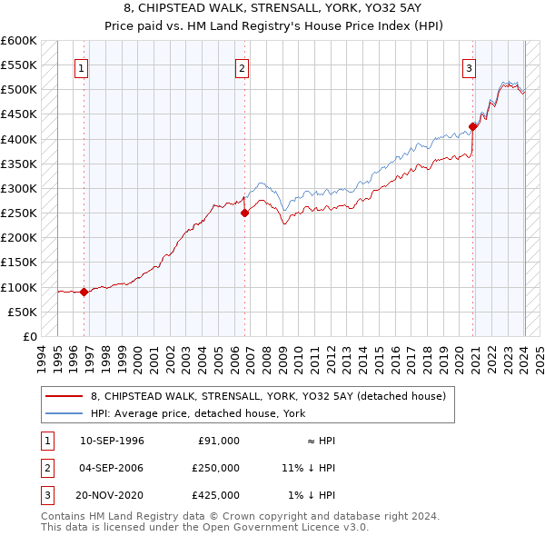 8, CHIPSTEAD WALK, STRENSALL, YORK, YO32 5AY: Price paid vs HM Land Registry's House Price Index