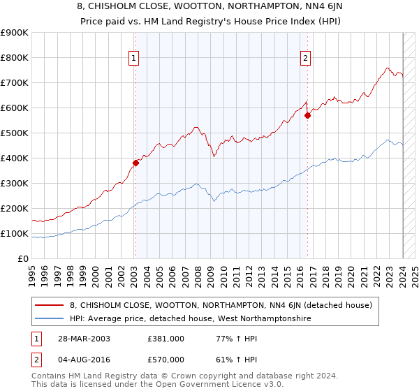 8, CHISHOLM CLOSE, WOOTTON, NORTHAMPTON, NN4 6JN: Price paid vs HM Land Registry's House Price Index