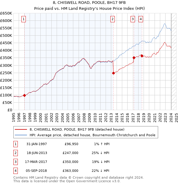 8, CHISWELL ROAD, POOLE, BH17 9FB: Price paid vs HM Land Registry's House Price Index