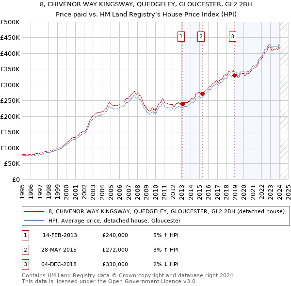 8, CHIVENOR WAY KINGSWAY, QUEDGELEY, GLOUCESTER, GL2 2BH: Price paid vs HM Land Registry's House Price Index