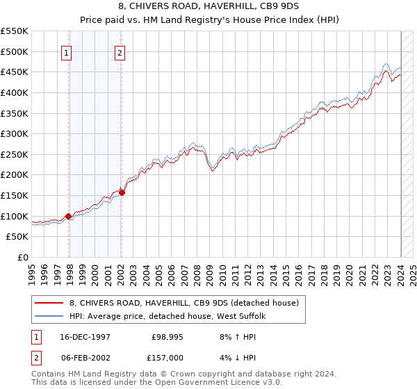 8, CHIVERS ROAD, HAVERHILL, CB9 9DS: Price paid vs HM Land Registry's House Price Index