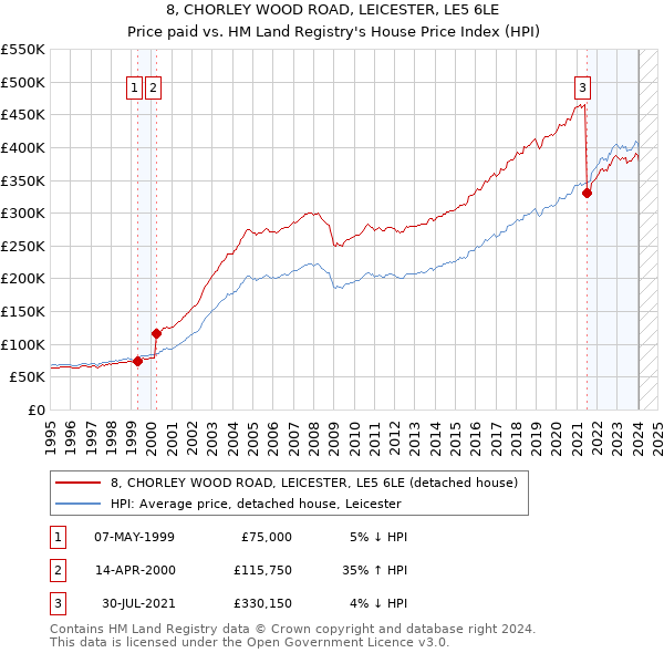 8, CHORLEY WOOD ROAD, LEICESTER, LE5 6LE: Price paid vs HM Land Registry's House Price Index