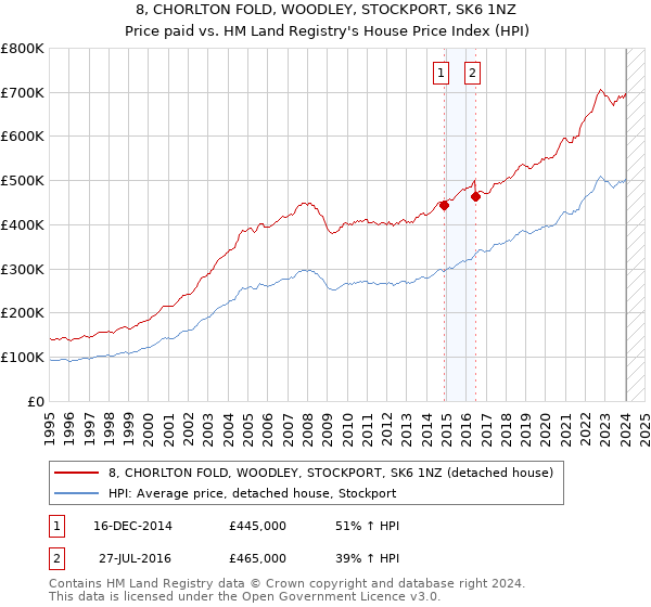 8, CHORLTON FOLD, WOODLEY, STOCKPORT, SK6 1NZ: Price paid vs HM Land Registry's House Price Index