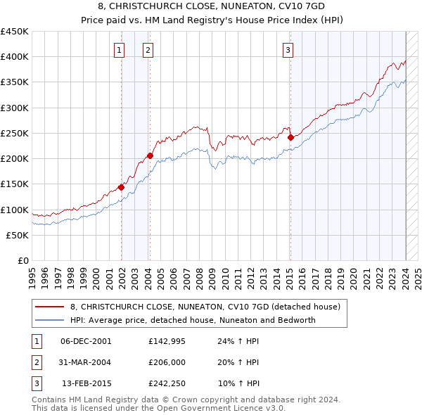 8, CHRISTCHURCH CLOSE, NUNEATON, CV10 7GD: Price paid vs HM Land Registry's House Price Index