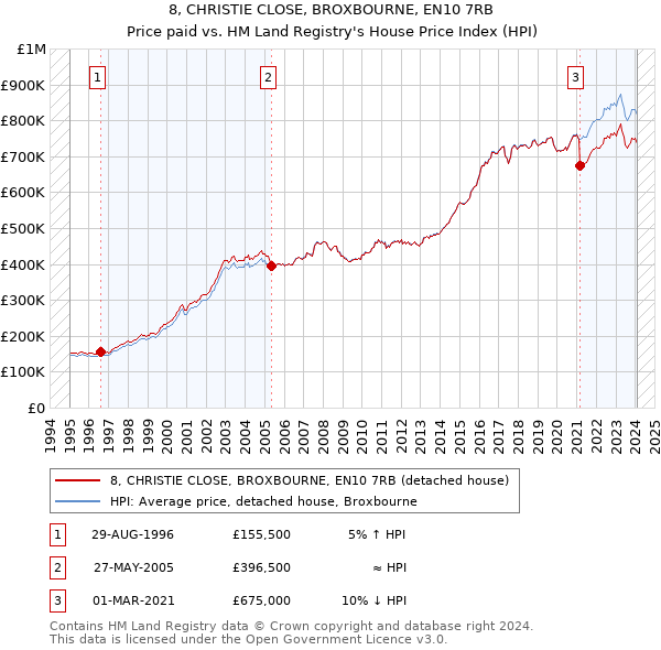 8, CHRISTIE CLOSE, BROXBOURNE, EN10 7RB: Price paid vs HM Land Registry's House Price Index