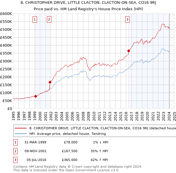 8, CHRISTOPHER DRIVE, LITTLE CLACTON, CLACTON-ON-SEA, CO16 9RJ: Price paid vs HM Land Registry's House Price Index