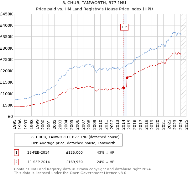 8, CHUB, TAMWORTH, B77 1NU: Price paid vs HM Land Registry's House Price Index