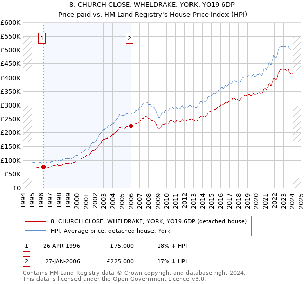 8, CHURCH CLOSE, WHELDRAKE, YORK, YO19 6DP: Price paid vs HM Land Registry's House Price Index