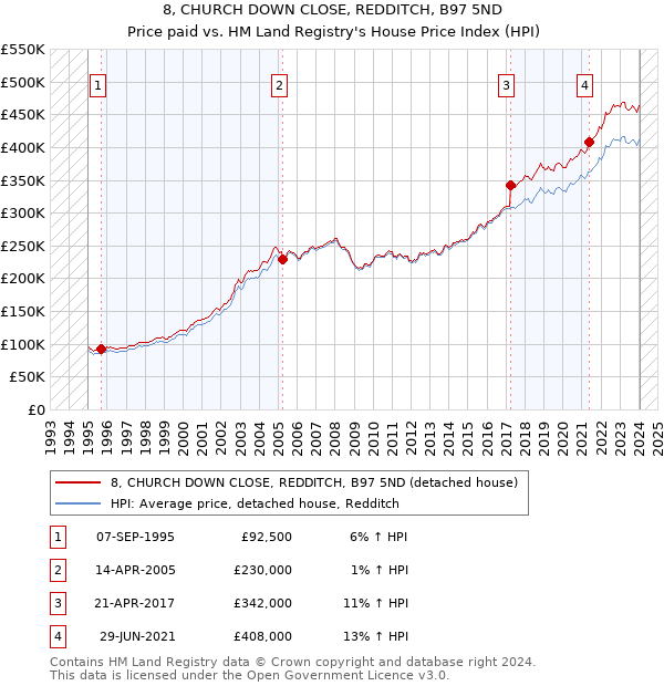 8, CHURCH DOWN CLOSE, REDDITCH, B97 5ND: Price paid vs HM Land Registry's House Price Index