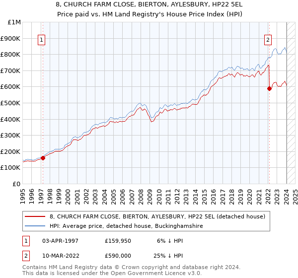 8, CHURCH FARM CLOSE, BIERTON, AYLESBURY, HP22 5EL: Price paid vs HM Land Registry's House Price Index