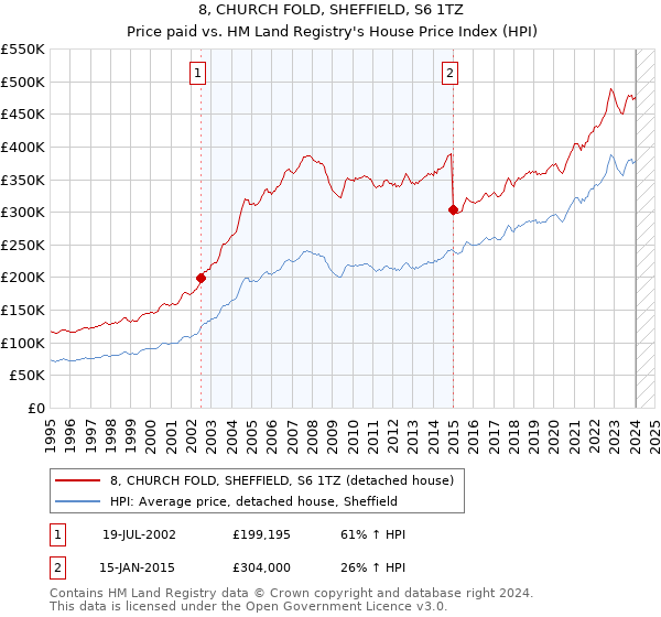 8, CHURCH FOLD, SHEFFIELD, S6 1TZ: Price paid vs HM Land Registry's House Price Index