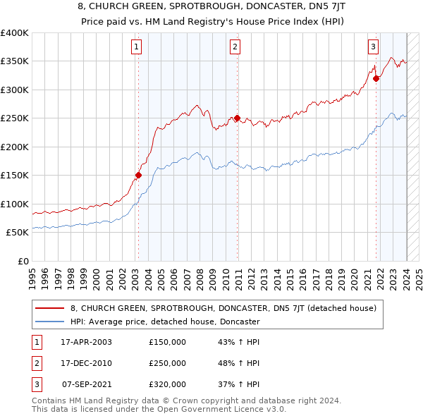 8, CHURCH GREEN, SPROTBROUGH, DONCASTER, DN5 7JT: Price paid vs HM Land Registry's House Price Index