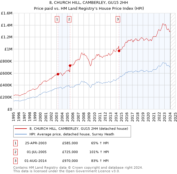 8, CHURCH HILL, CAMBERLEY, GU15 2HH: Price paid vs HM Land Registry's House Price Index