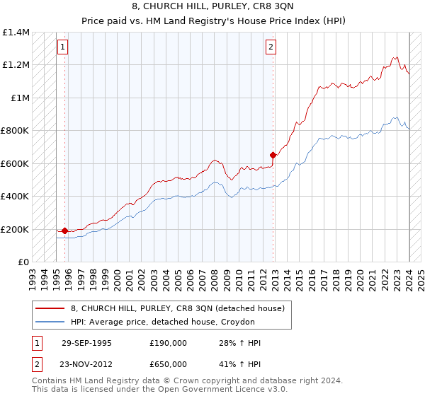 8, CHURCH HILL, PURLEY, CR8 3QN: Price paid vs HM Land Registry's House Price Index