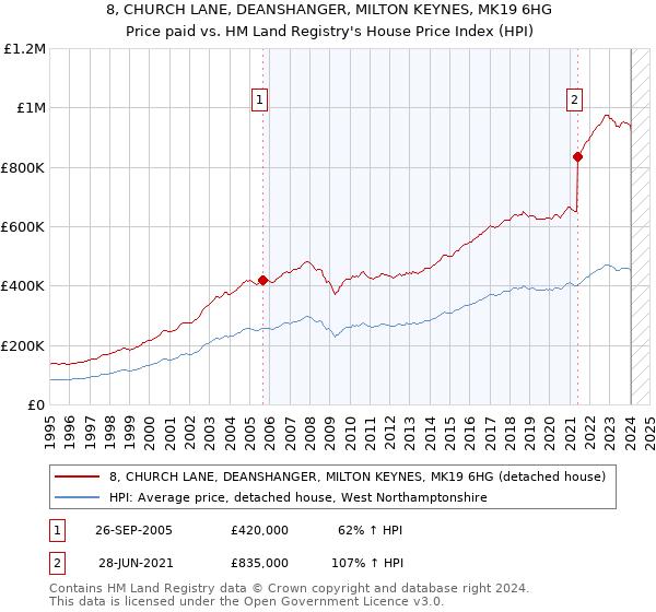 8, CHURCH LANE, DEANSHANGER, MILTON KEYNES, MK19 6HG: Price paid vs HM Land Registry's House Price Index