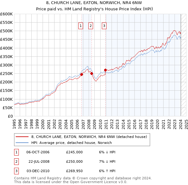 8, CHURCH LANE, EATON, NORWICH, NR4 6NW: Price paid vs HM Land Registry's House Price Index