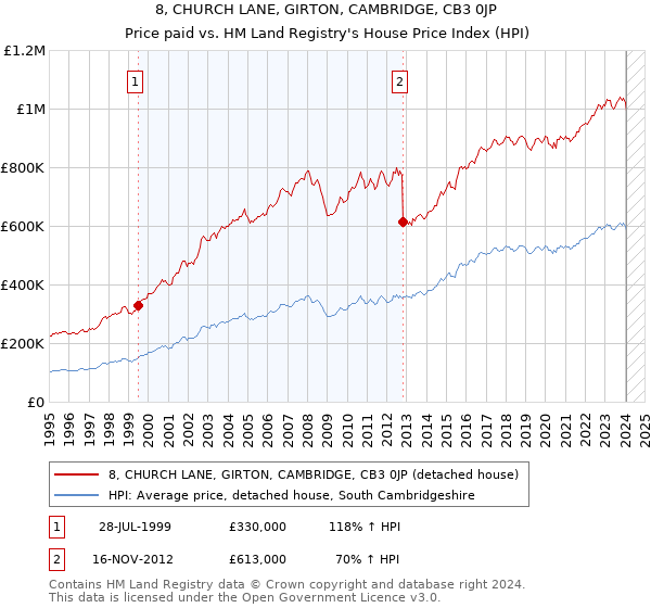 8, CHURCH LANE, GIRTON, CAMBRIDGE, CB3 0JP: Price paid vs HM Land Registry's House Price Index