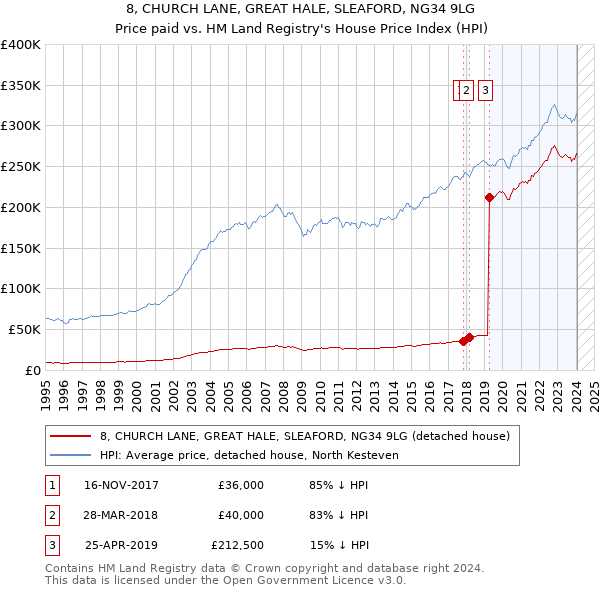 8, CHURCH LANE, GREAT HALE, SLEAFORD, NG34 9LG: Price paid vs HM Land Registry's House Price Index