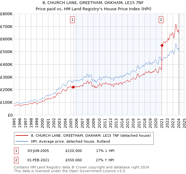 8, CHURCH LANE, GREETHAM, OAKHAM, LE15 7NF: Price paid vs HM Land Registry's House Price Index